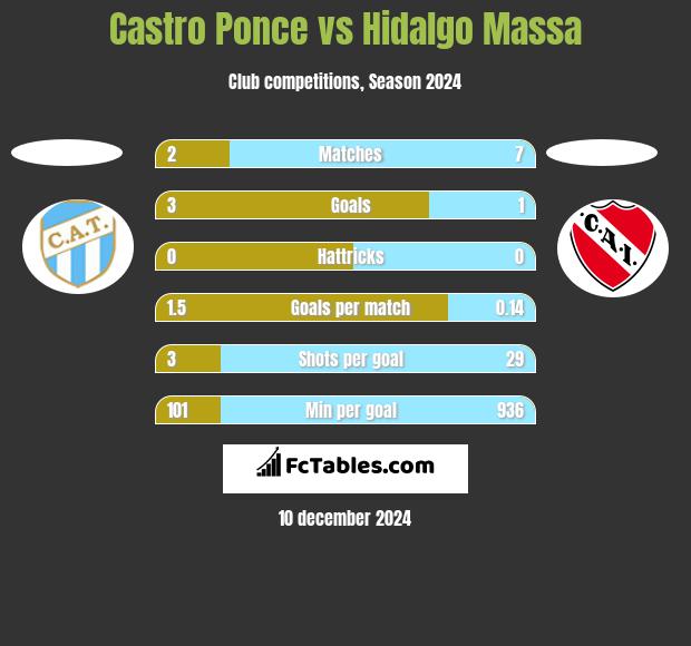 Castro Ponce vs Hidalgo Massa h2h player stats