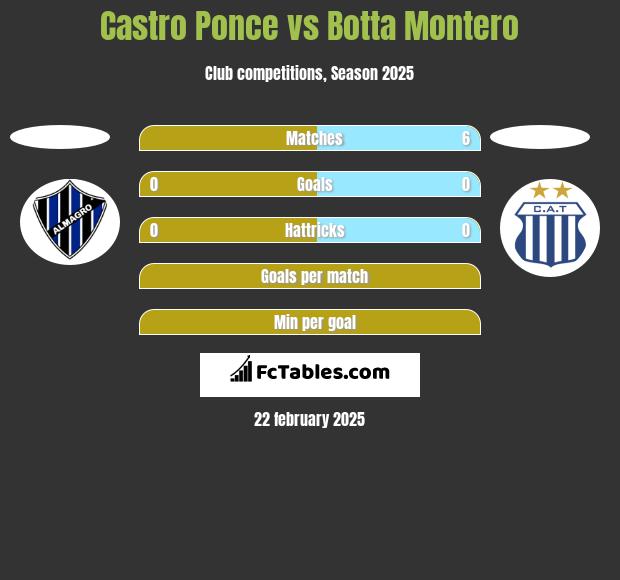 Castro Ponce vs Botta Montero h2h player stats