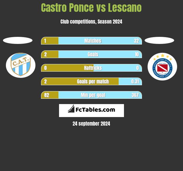 Castro Ponce vs Lescano h2h player stats