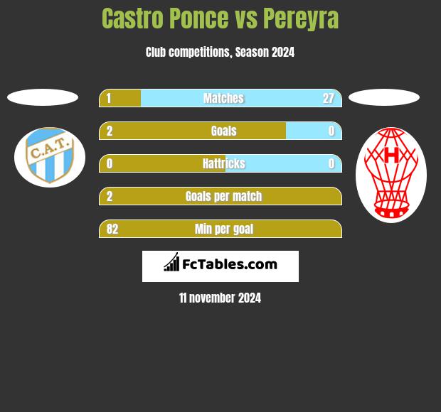 Castro Ponce vs Pereyra h2h player stats