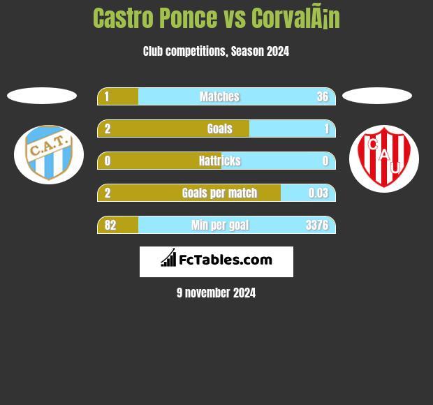 Castro Ponce vs CorvalÃ¡n h2h player stats