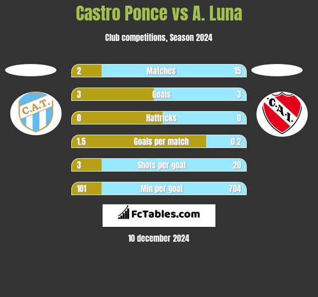 Castro Ponce vs A. Luna h2h player stats