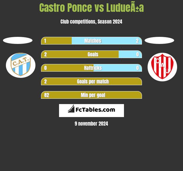 Castro Ponce vs LudueÃ±a h2h player stats