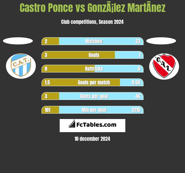 Castro Ponce vs GonzÃ¡lez MartÃ­nez h2h player stats