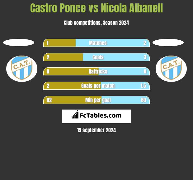 Castro Ponce vs Nicola Albanell h2h player stats