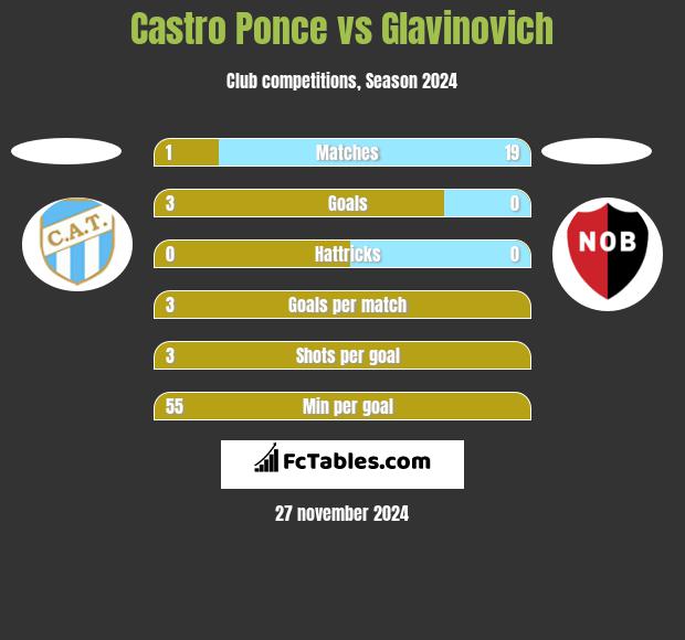 Castro Ponce vs Glavinovich h2h player stats