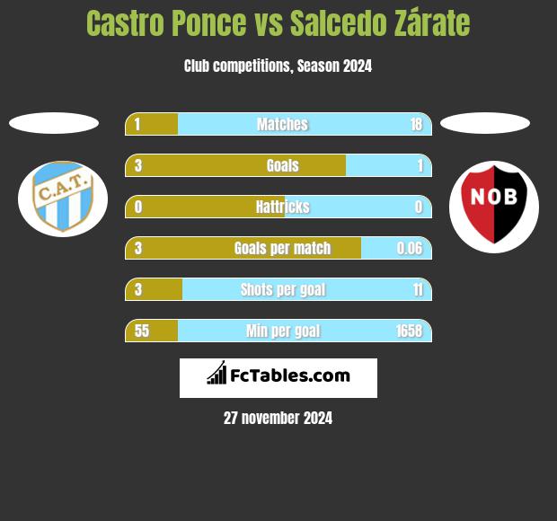 Castro Ponce vs Salcedo Zárate h2h player stats