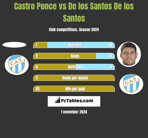 Castro Ponce vs De los Santos De los Santos h2h player stats