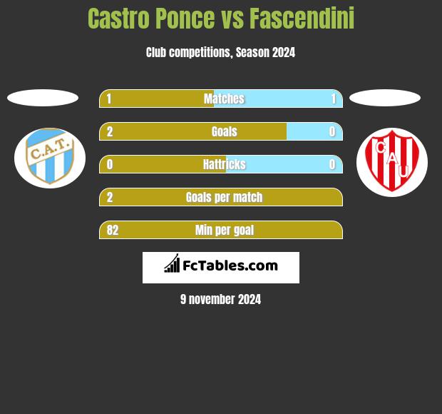 Castro Ponce vs Fascendini h2h player stats