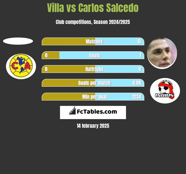 Villa vs Carlos Salcedo h2h player stats