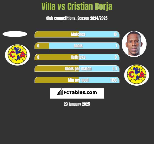 Villa vs Cristian Borja h2h player stats