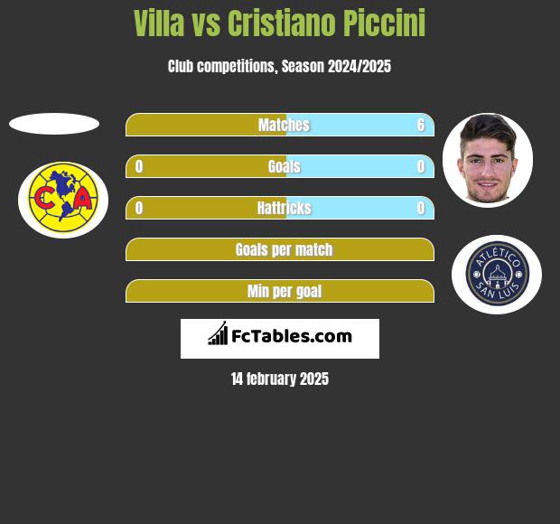 Villa vs Cristiano Piccini h2h player stats