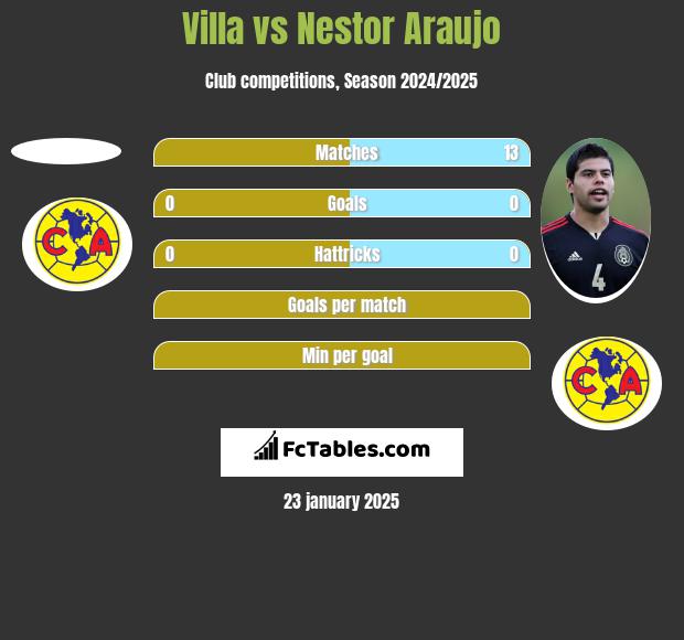 Villa vs Nestor Araujo h2h player stats