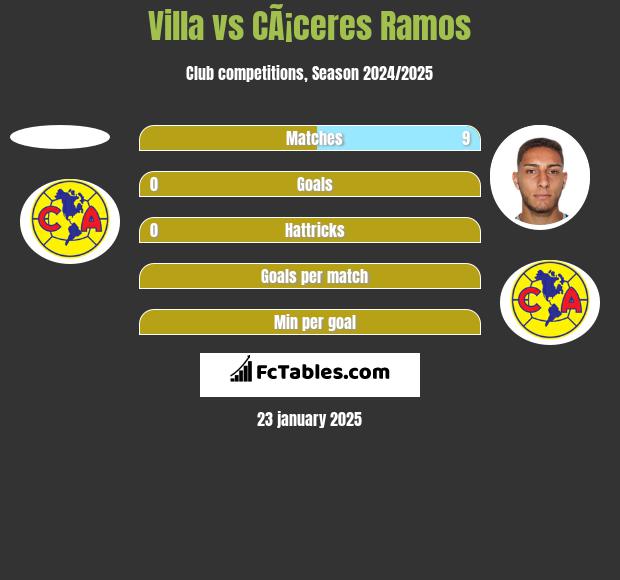 Villa vs CÃ¡ceres Ramos h2h player stats