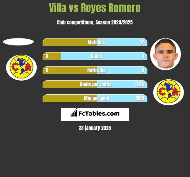 Villa vs Reyes Romero h2h player stats