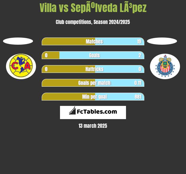 Villa vs SepÃºlveda LÃ³pez h2h player stats