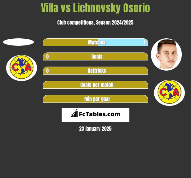 Villa vs Lichnovsky Osorio h2h player stats