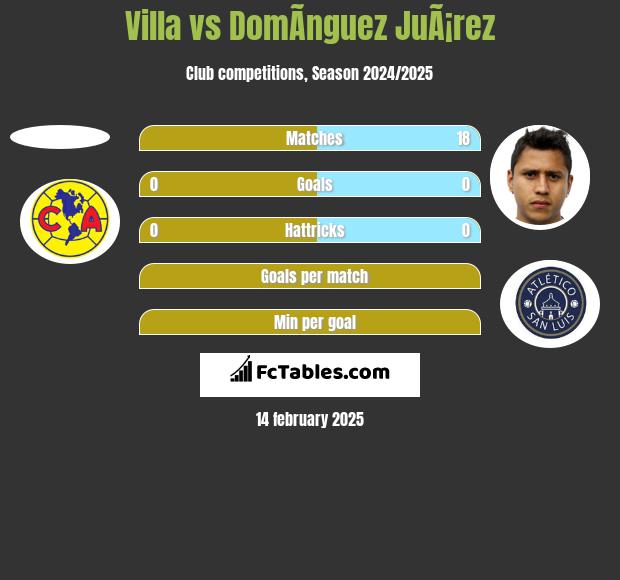 Villa vs DomÃ­nguez JuÃ¡rez h2h player stats