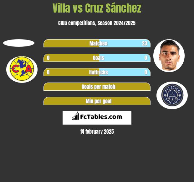 Villa vs Cruz Sánchez h2h player stats