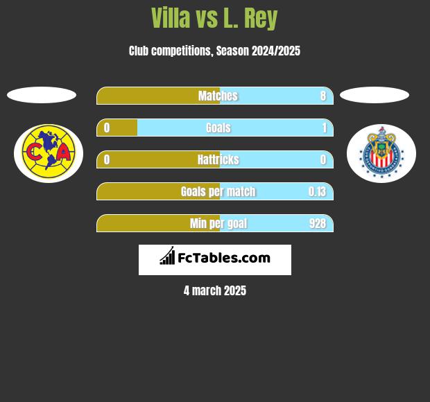 Villa vs L. Rey h2h player stats