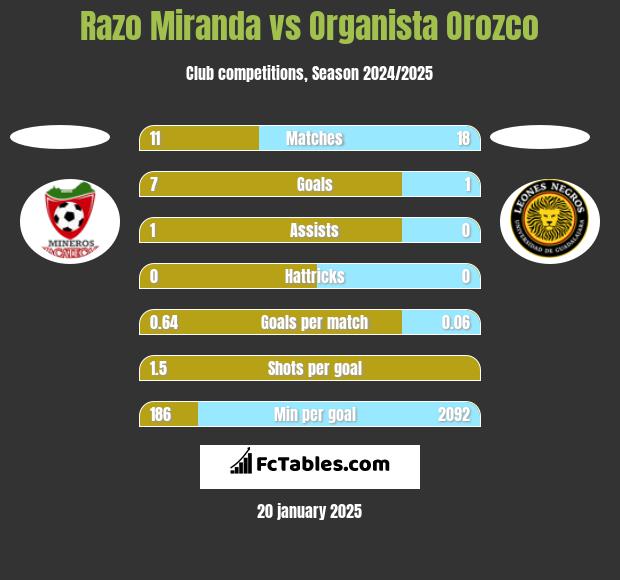 Razo Miranda vs Organista Orozco h2h player stats