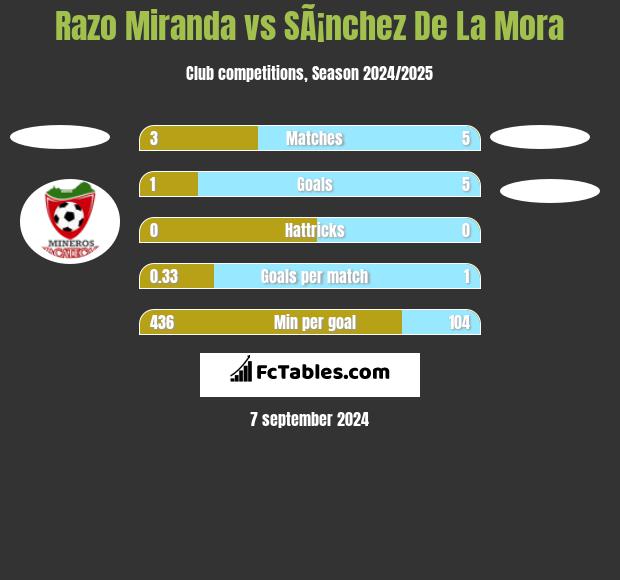 Razo Miranda vs SÃ¡nchez De La Mora h2h player stats