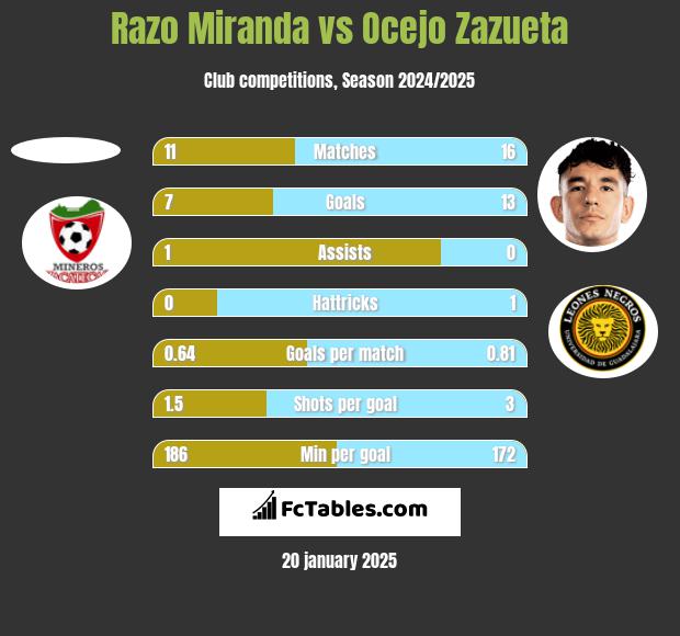 Razo Miranda vs Ocejo Zazueta h2h player stats