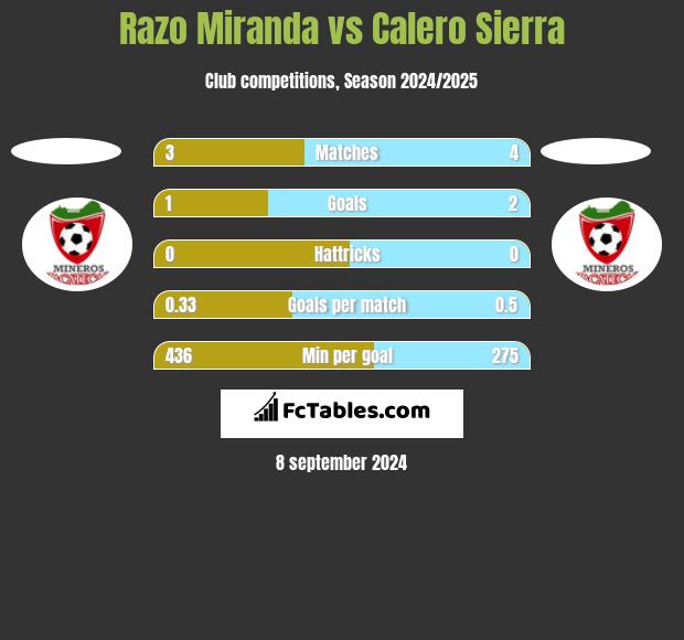 Razo Miranda vs Calero Sierra h2h player stats