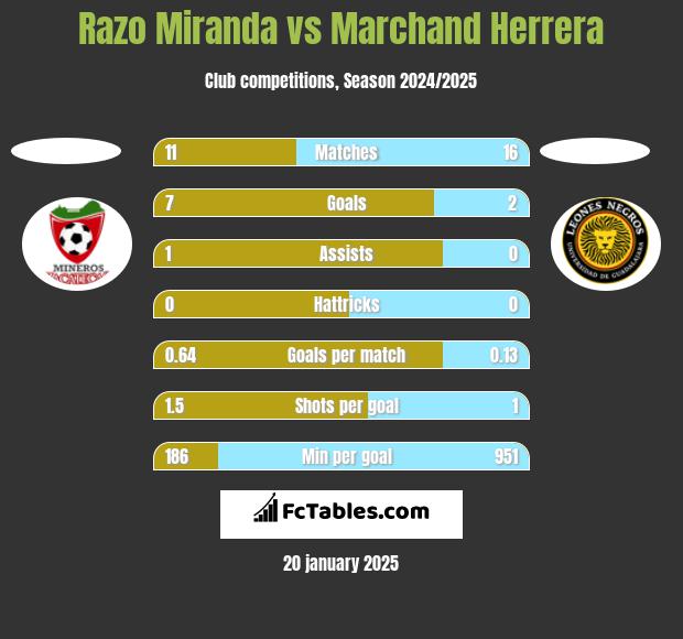 Razo Miranda vs Marchand Herrera h2h player stats