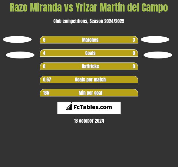 Razo Miranda vs Yrizar Martín del Campo h2h player stats