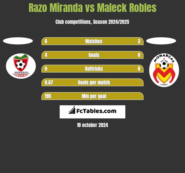 Razo Miranda vs Maleck Robles h2h player stats