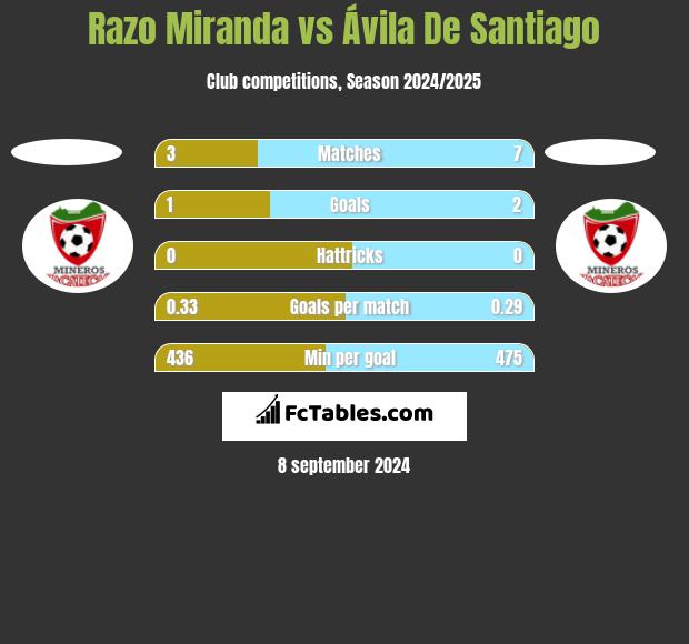 Razo Miranda vs Ávila De Santiago h2h player stats