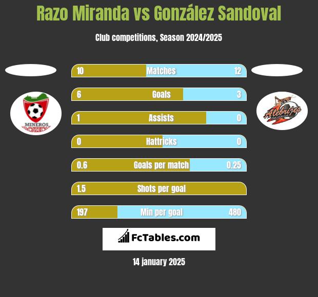 Razo Miranda vs González Sandoval h2h player stats