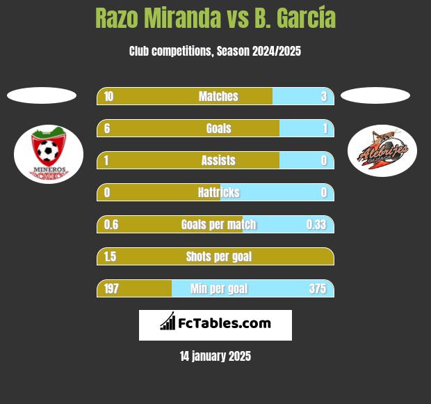 Razo Miranda vs B. García h2h player stats