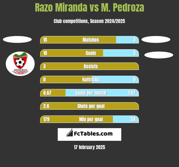 Razo Miranda vs M. Pedroza h2h player stats