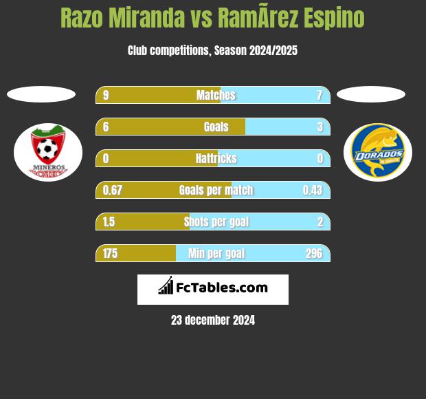 Razo Miranda vs RamÃ­rez Espino h2h player stats