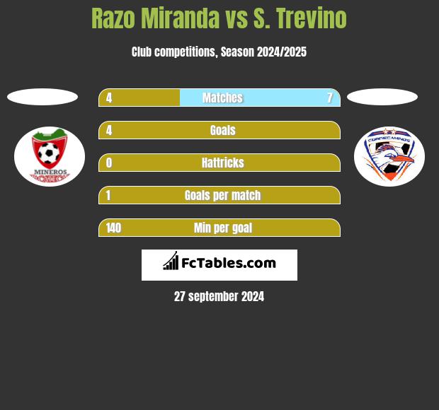 Razo Miranda vs S. Trevino h2h player stats