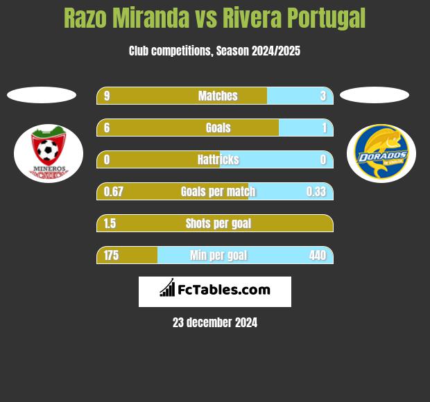 Razo Miranda vs Rivera Portugal h2h player stats