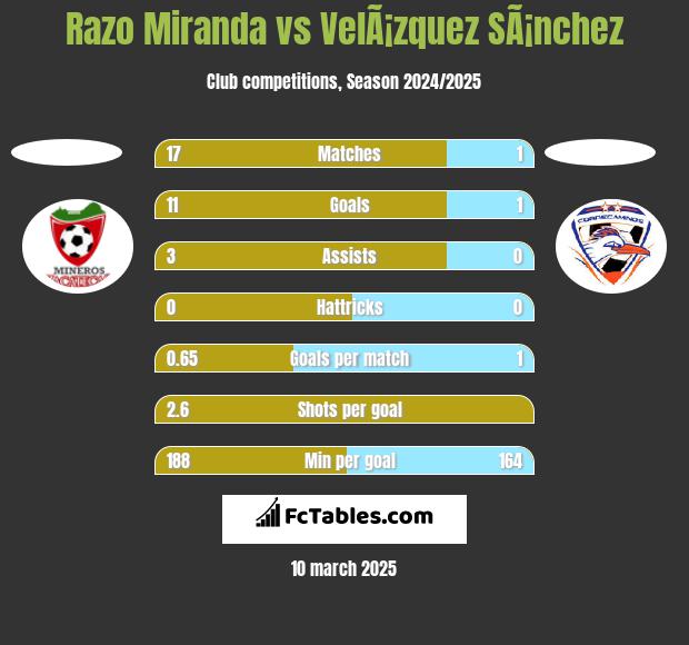 Razo Miranda vs VelÃ¡zquez SÃ¡nchez h2h player stats