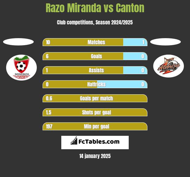 Razo Miranda vs Canton h2h player stats