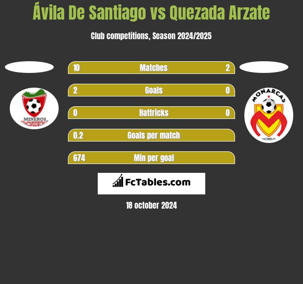 Ávila De Santiago vs Quezada Arzate h2h player stats