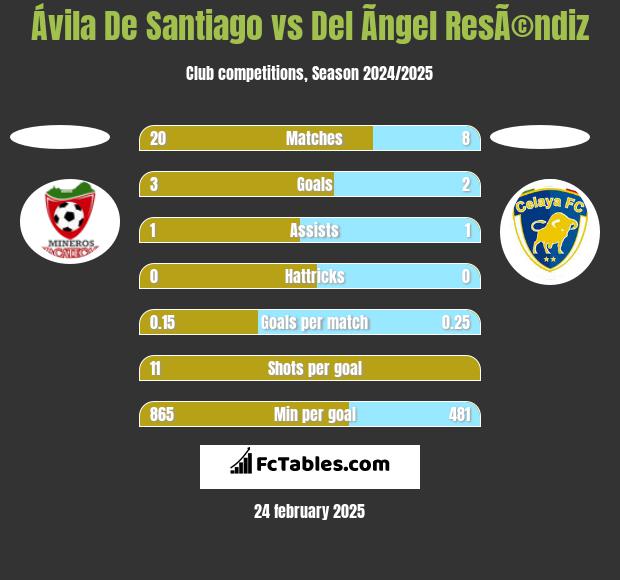 Ávila De Santiago vs Del Ãngel ResÃ©ndiz h2h player stats