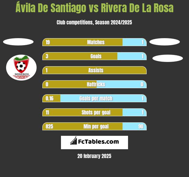 Ávila De Santiago vs Rivera De La Rosa h2h player stats