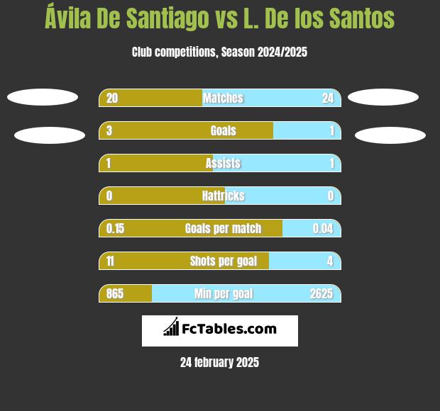 Ávila De Santiago vs L. De los Santos h2h player stats