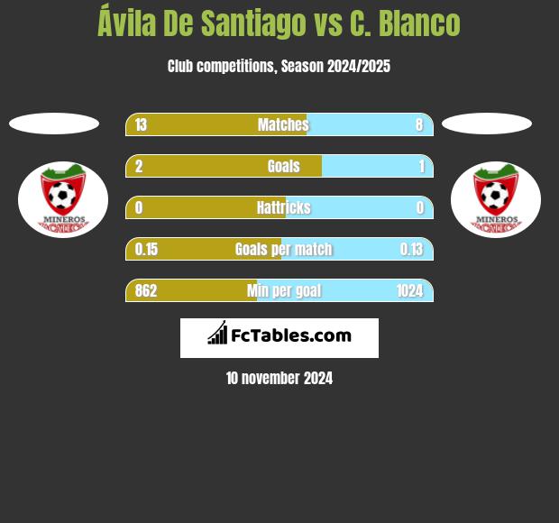 Ávila De Santiago vs C. Blanco h2h player stats