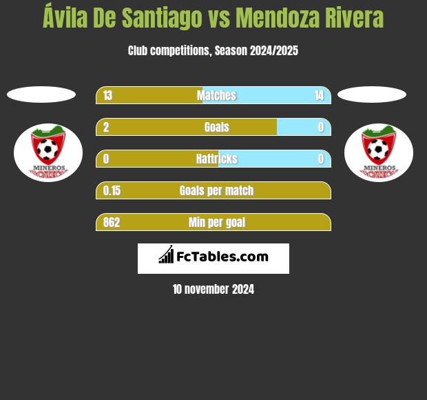 Ávila De Santiago vs Mendoza Rivera h2h player stats