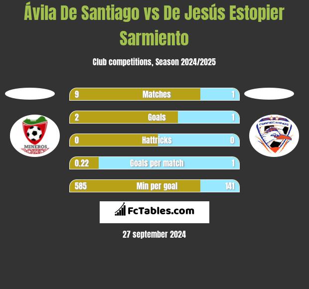 Ávila De Santiago vs De Jesús Estopier Sarmiento h2h player stats