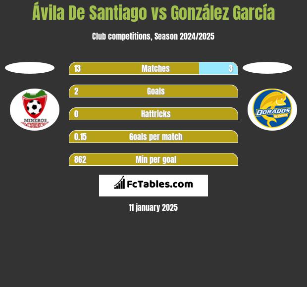 Ávila De Santiago vs González García h2h player stats