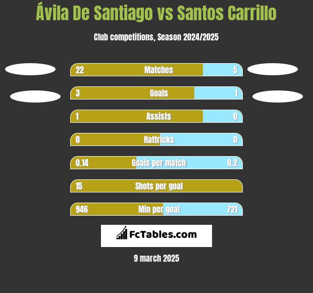 Ávila De Santiago vs Santos Carrillo h2h player stats