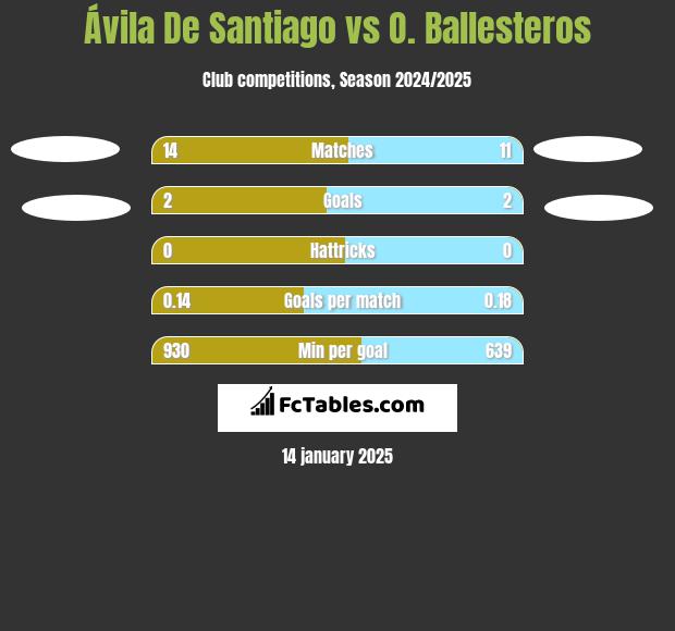 Ávila De Santiago vs O. Ballesteros h2h player stats